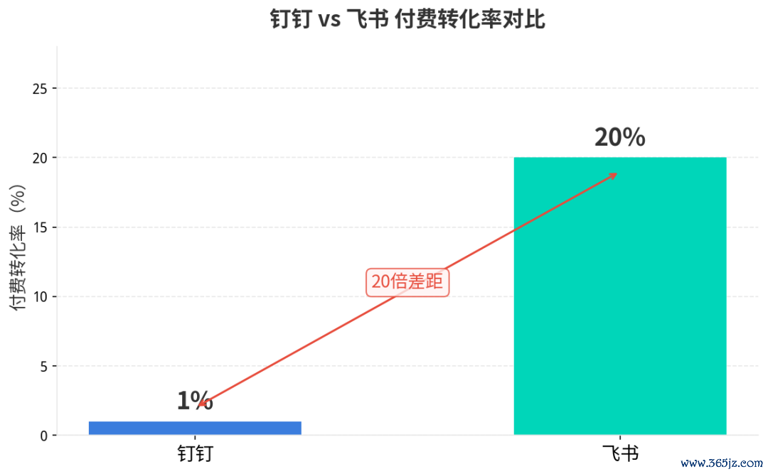 钉钉与飞书付费搬动率对比 数据起首：公开报说念