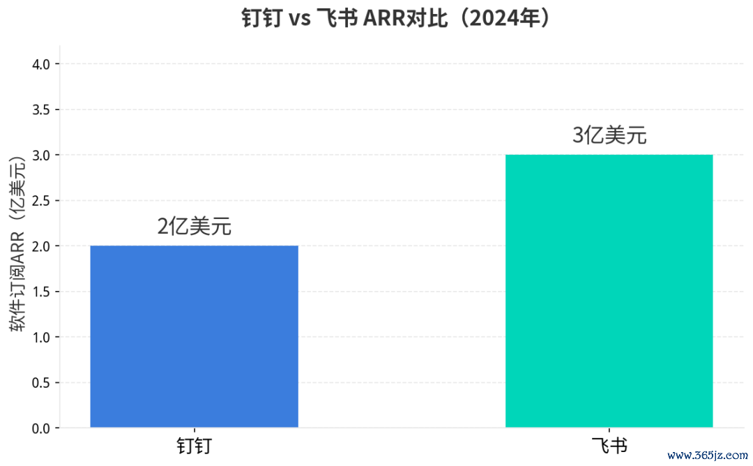 钉钉与飞书ARR对比 数据起首：公开报说念