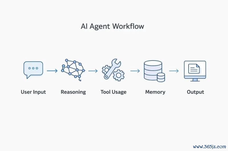 AI Agent责任历程走漏图 起首：otorgist.com
